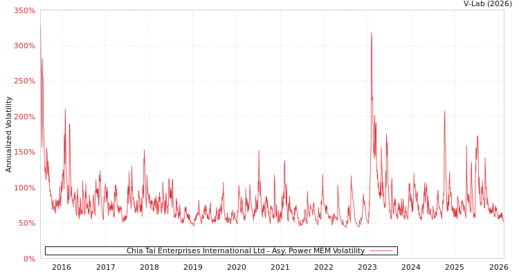 graph of Chia Tai Enterprises International Ltd APMEM