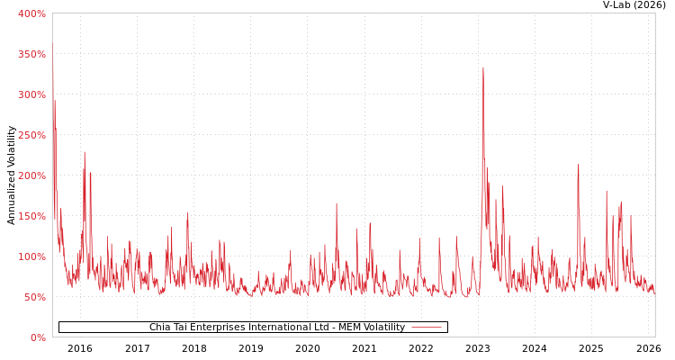 graph of Chia Tai Enterprises International Ltd MEM