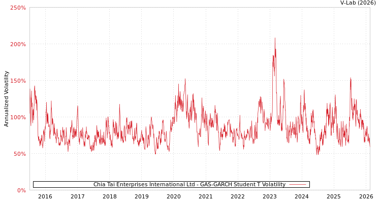 graph of Chia Tai Enterprises International Ltd GAS-GARCH-T