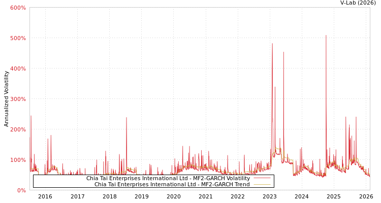 graph of Chia Tai Enterprises International Ltd MF2-GARCH