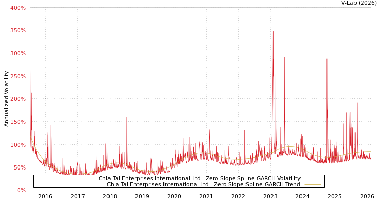 graph of Chia Tai Enterprises International Ltd S0GARCH