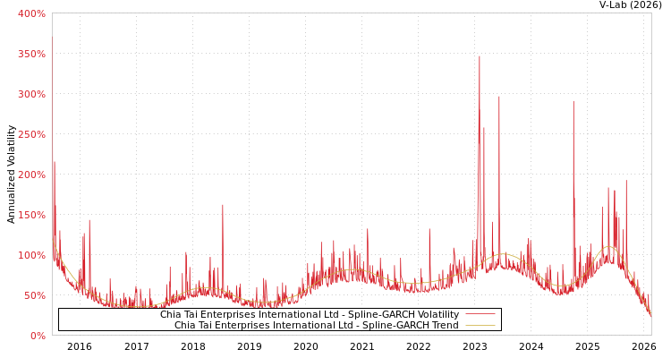 graph of Chia Tai Enterprises International Ltd SGARCH