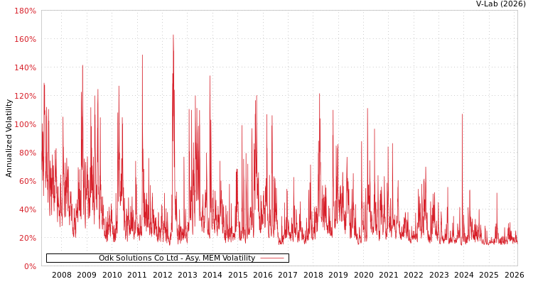 graph of Odk Solutions Co Ltd AMEM