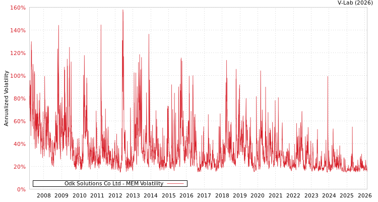 graph of Odk Solutions Co Ltd MEM