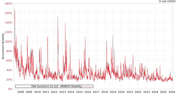 graph of Odk Solutions Co Ltd APARCH