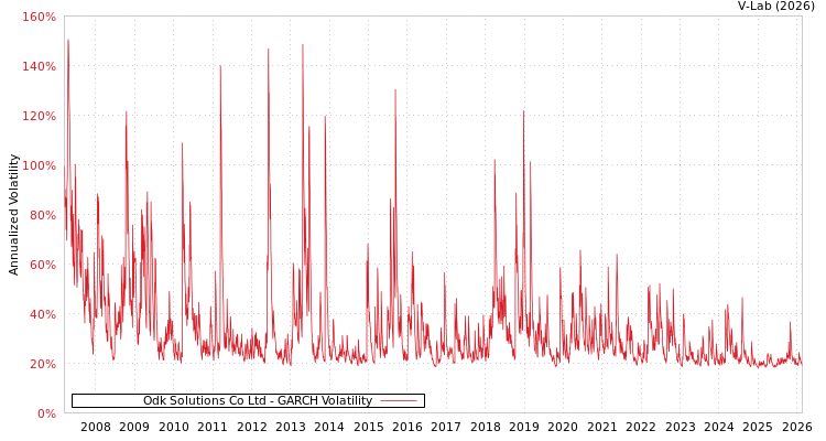 graph of Odk Solutions Co Ltd GARCH