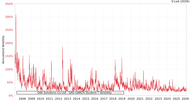 graph of Odk Solutions Co Ltd GAS-GARCH-T