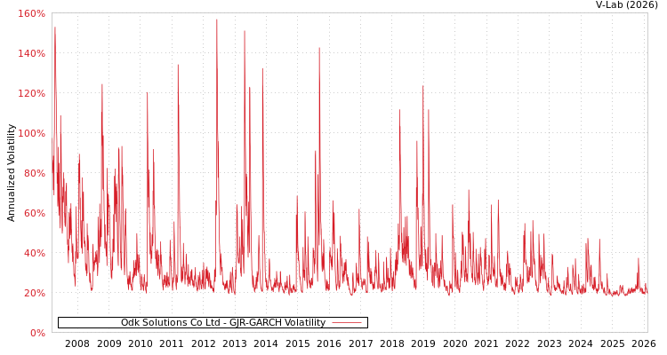 graph of Odk Solutions Co Ltd GJR-GARCH