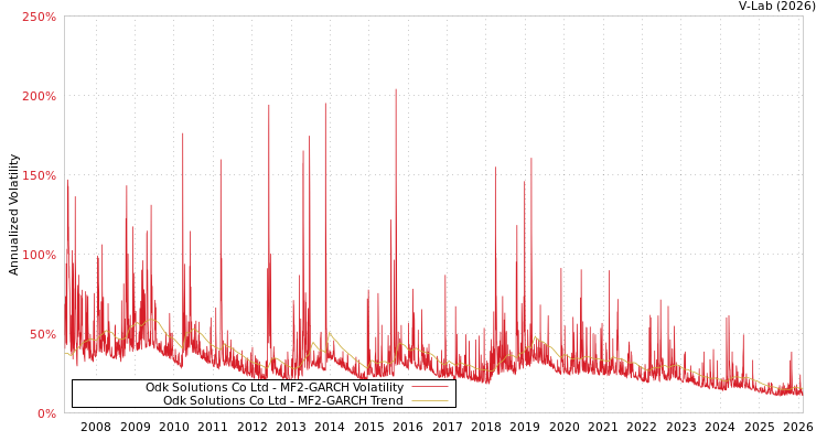 graph of Odk Solutions Co Ltd MF2-GARCH