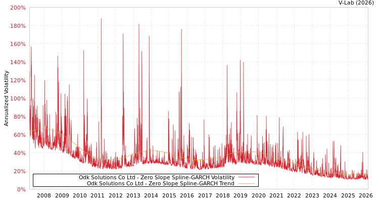 graph of Odk Solutions Co Ltd S0GARCH