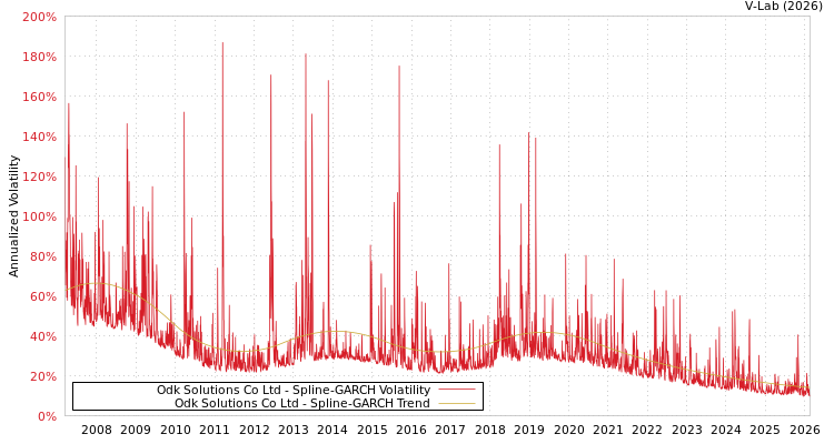 graph of Odk Solutions Co Ltd SGARCH