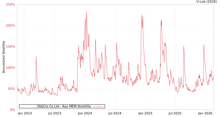 graph of Dt&Cro Co Ltd AMEM