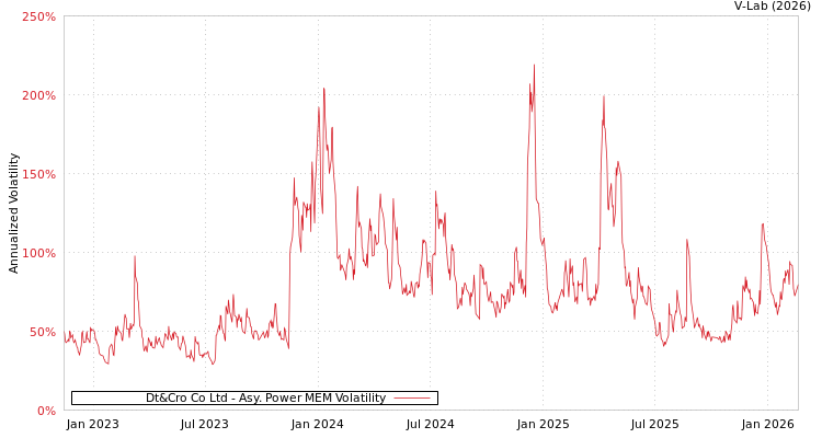 graph of Dt&Cro Co Ltd APMEM