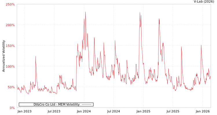 graph of Dt&Cro Co Ltd MEM