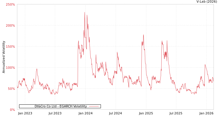 graph of Dt&Cro Co Ltd EGARCH