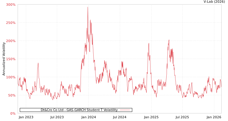 graph of Dt&Cro Co Ltd GAS-GARCH-T