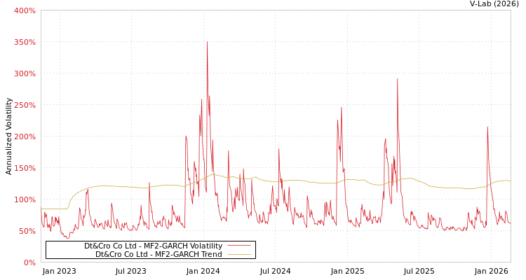 graph of Dt&Cro Co Ltd MF2-GARCH