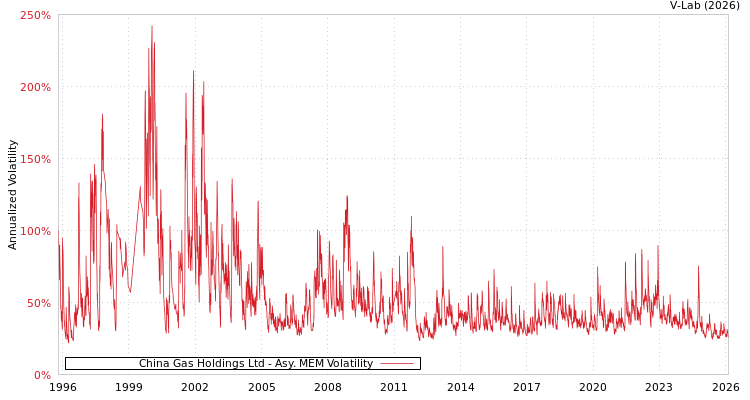graph of China Gas Holdings Ltd AMEM