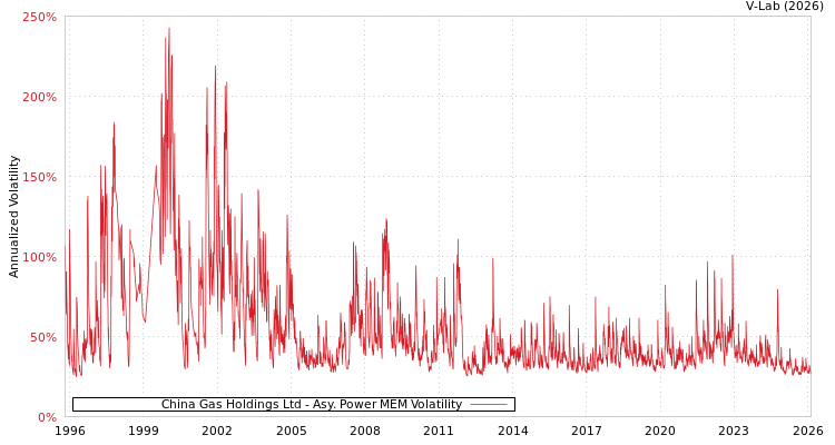 graph of China Gas Holdings Ltd APMEM