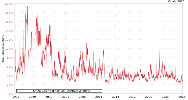 graph of China Gas Holdings Ltd APARCH