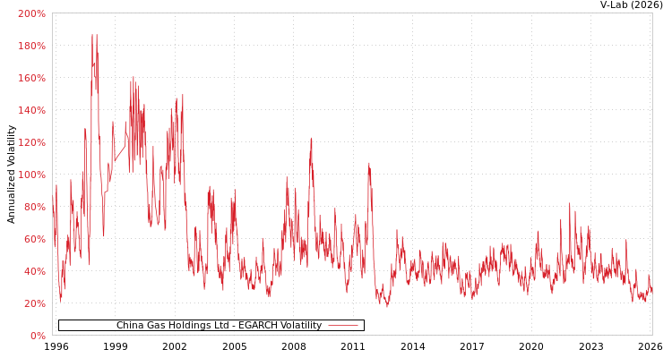 graph of China Gas Holdings Ltd EGARCH