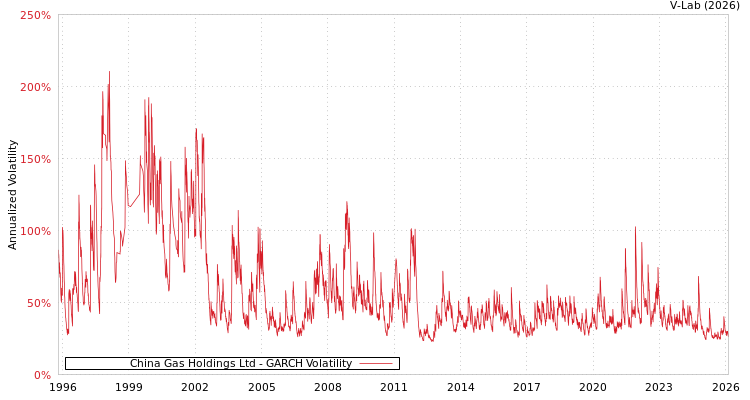 graph of China Gas Holdings Ltd GARCH