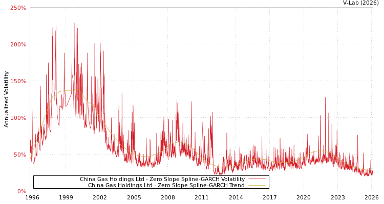graph of China Gas Holdings Ltd S0GARCH