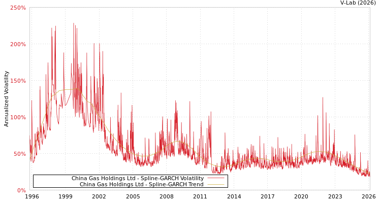 graph of China Gas Holdings Ltd SGARCH