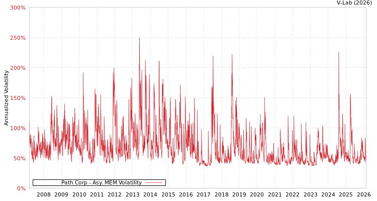 graph of Path Corp AMEM