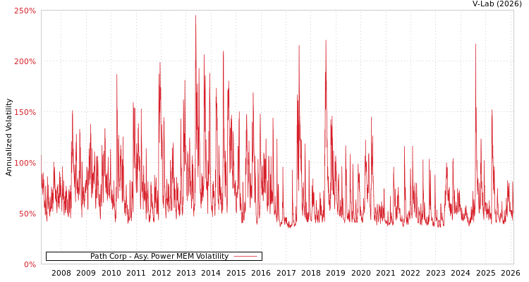graph of Path Corp APMEM