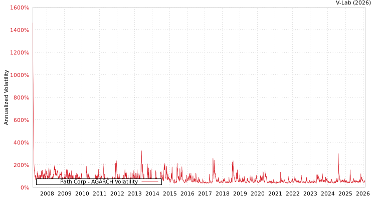 graph of Path Corp AGARCH