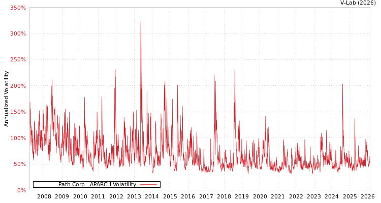 graph of Path Corp APARCH