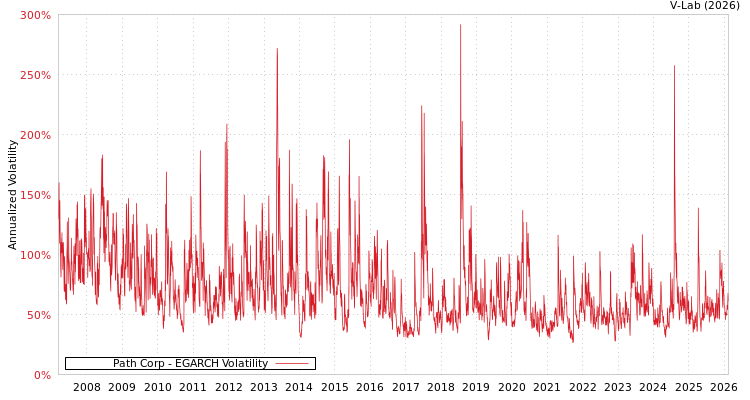 graph of Path Corp EGARCH