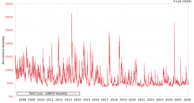 graph of Path Corp GARCH