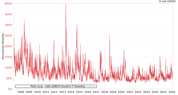graph of Path Corp GAS-GARCH-T