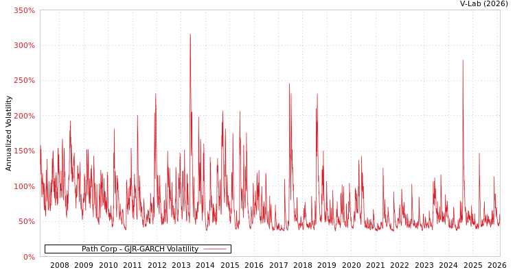 graph of Path Corp GJR-GARCH