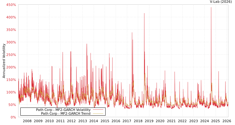 graph of Path Corp MF2-GARCH