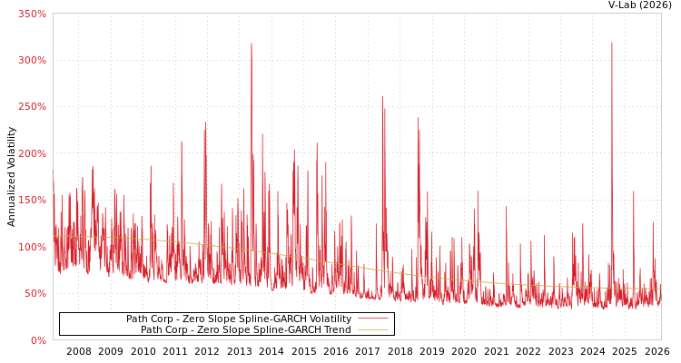 graph of Path Corp S0GARCH