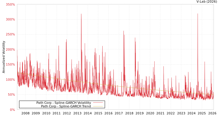 graph of Path Corp SGARCH