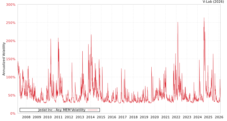 graph of Jedat Inc AMEM