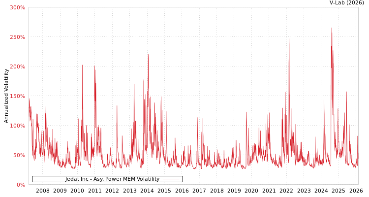 graph of Jedat Inc APMEM