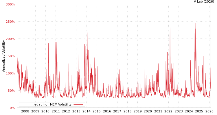 graph of Jedat Inc MEM