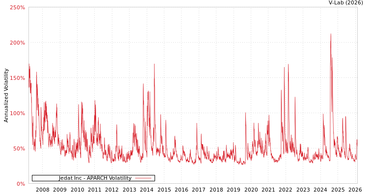 graph of Jedat Inc APARCH