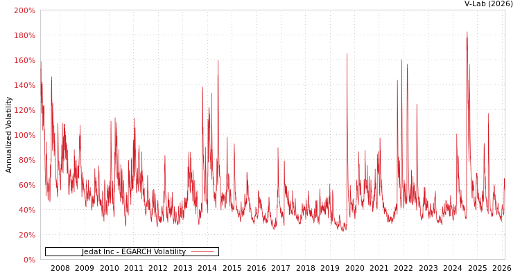 graph of Jedat Inc EGARCH