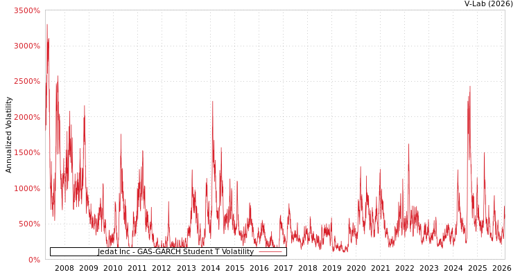 graph of Jedat Inc GAS-GARCH-T