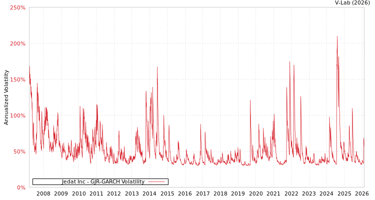 graph of Jedat Inc GJR-GARCH