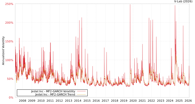 graph of Jedat Inc MF2-GARCH