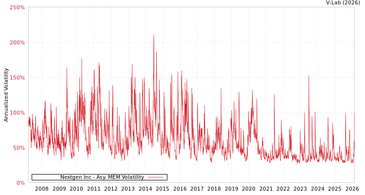 graph of Nextgen Inc AMEM
