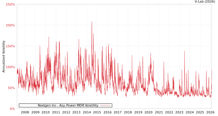 graph of Nextgen Inc APMEM