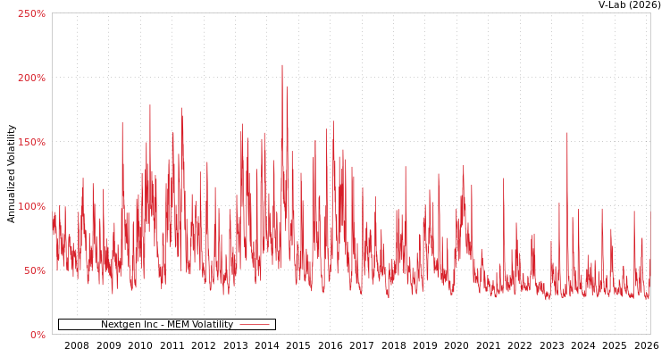 graph of Nextgen Inc MEM